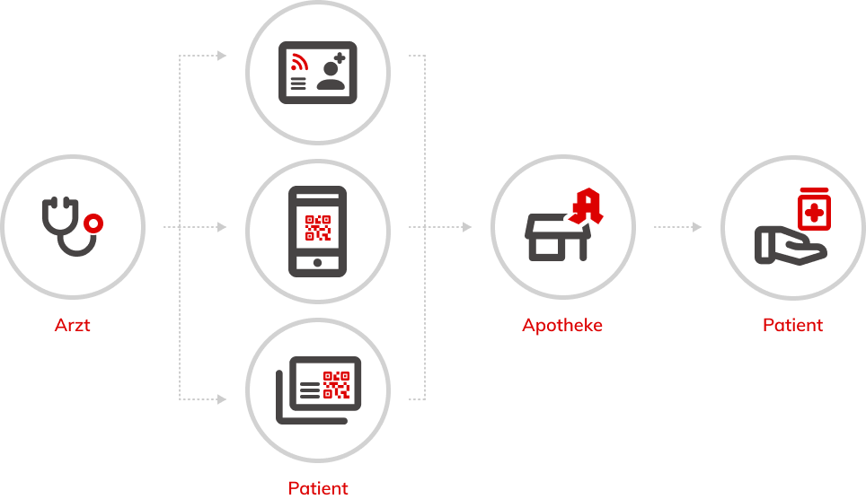 Wie funktioniert das E-Rezept generell?