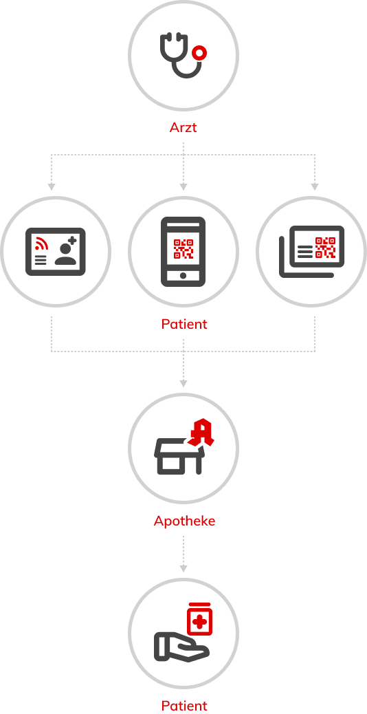 Wie funktioniert das E-Rezept generell?
